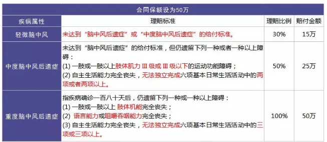 重疾險的中癥是如何劃分得？