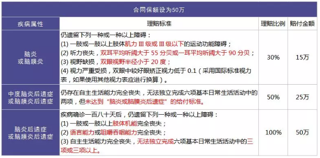 重疾險的中癥是如何劃分得？