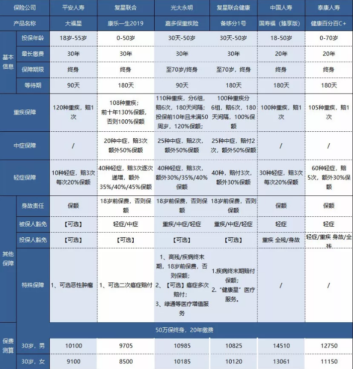平安大小福星重疾險，到底怎么樣
