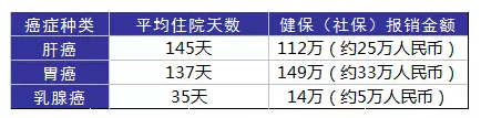 得了癌癥到底需要多少錢？