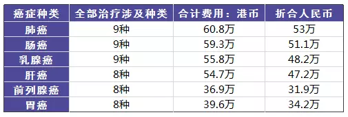 得了癌癥到底需要多少錢？