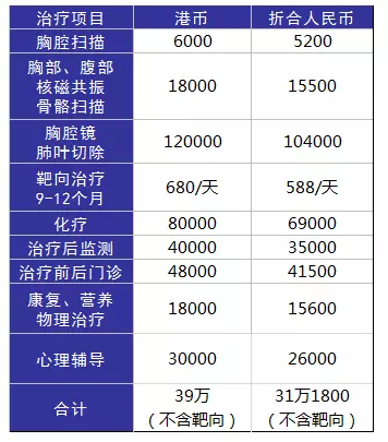 得了癌癥到底需要多少錢？