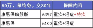 康惠保旗艦版值不值得購買？