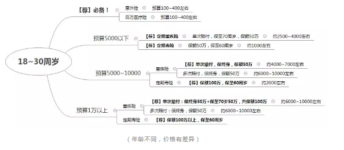 如何正確配置合適的保險(xiǎn)？