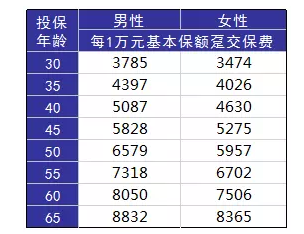 如何正確配置合適的保險(xiǎn)？