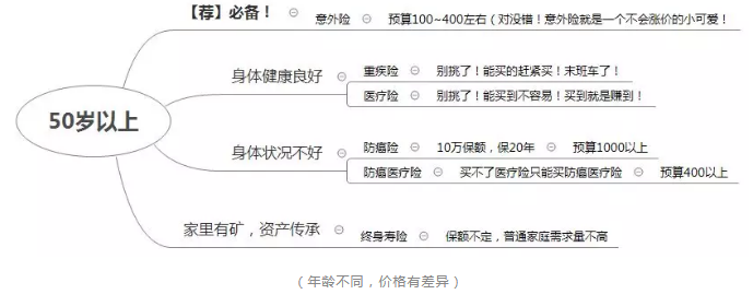 如何正確配置合適的保險(xiǎn)？