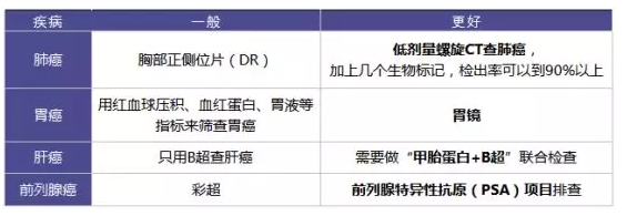 為什么每年體檢還是查不出癌？