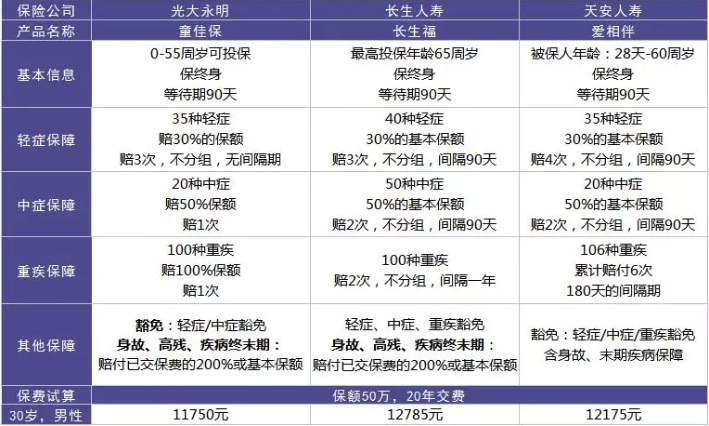  愛(ài)相伴重疾險(xiǎn)好不好？值不值得購(gòu)買？