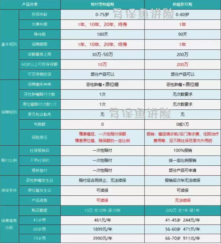 如何給50歲-70歲的父母，配置保險？