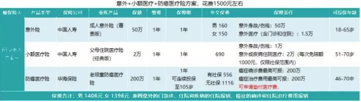 如何給50歲-70歲的父母，配置保險？