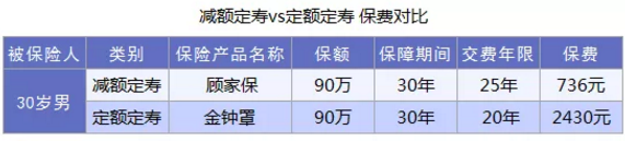 什么是減額定期壽險？