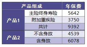 保險(xiǎn)附加險(xiǎn)應(yīng)該如何選擇？