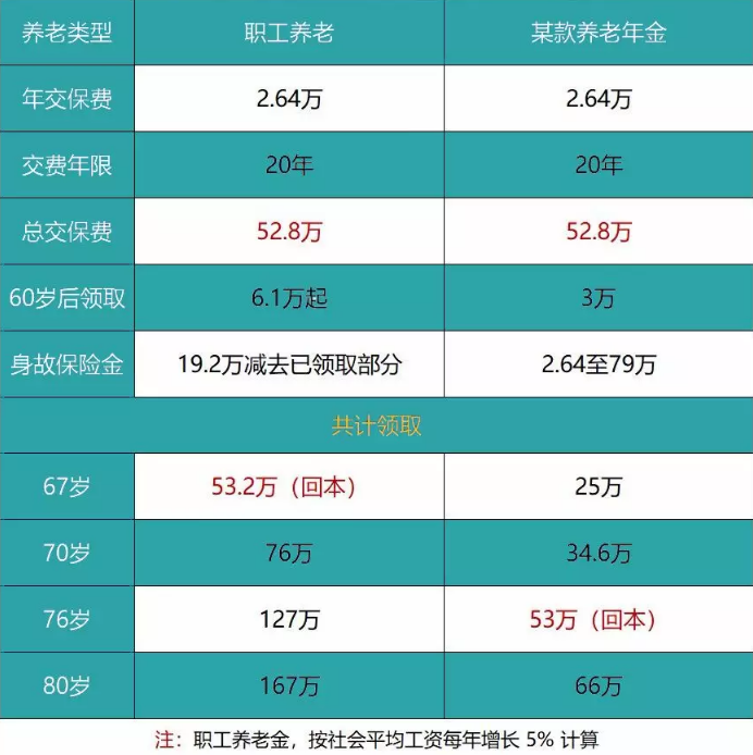 養(yǎng)老險和交社保哪個更劃算？