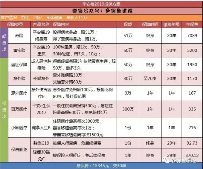 平安保險重疾險中哪一款更好？