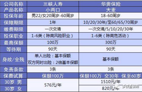 小兩口定期壽險：不僅便宜，性價比還高