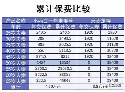 小兩口定期壽險：不僅便宜，性價比還高