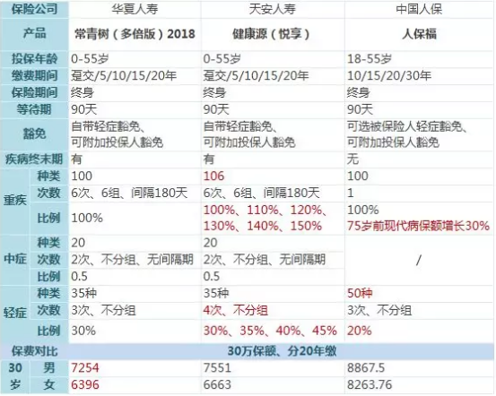 常青樹多倍保和天安悅享，哪一款更好