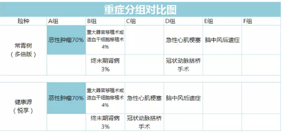 常青樹多倍保和天安悅享，哪一款更好
