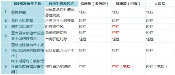 常青樹多倍保和天安悅享，哪一款更好