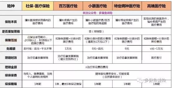 醫(yī)療險(xiǎn)這么多種，哪款適合你？