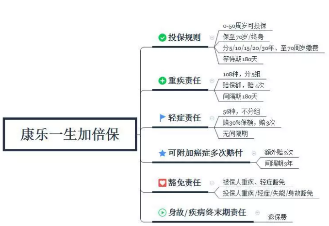 康樂一生加倍保，值得買嗎？