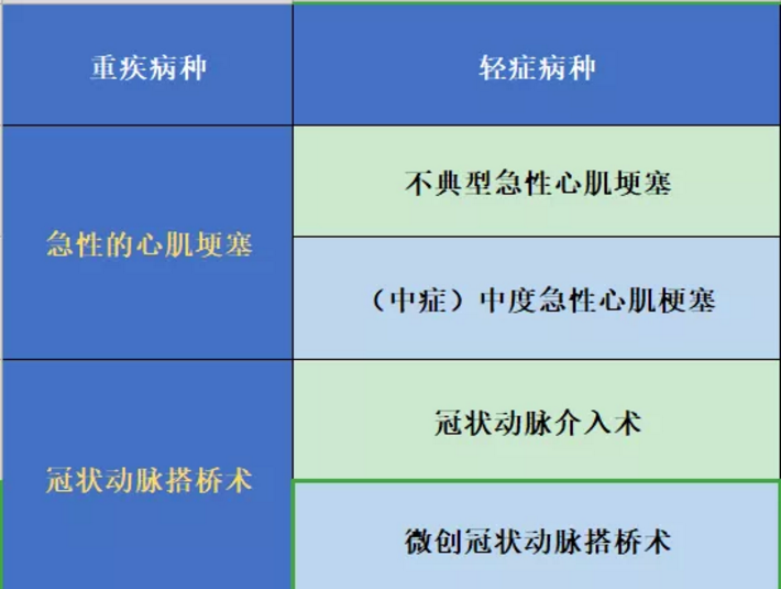 哪些保險(xiǎn)能保障心肌埂塞？