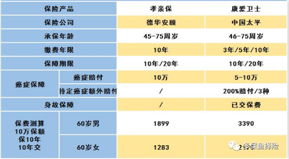 怎么給60歲的爸媽買保險？