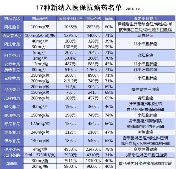 醫(yī)保能報銷的抗癌藥有哪些？