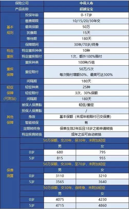 中荷人壽超越寶寶少兒重疾險怎么樣？