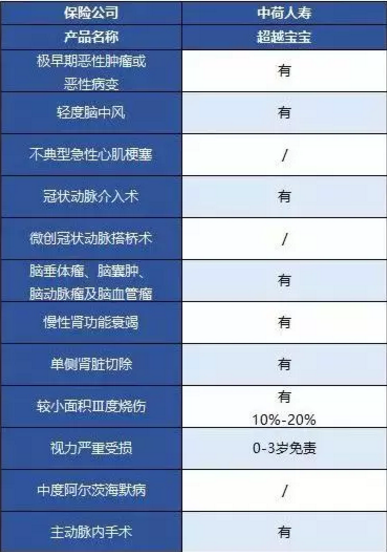 中荷人壽超越寶寶少兒重疾險怎么樣？