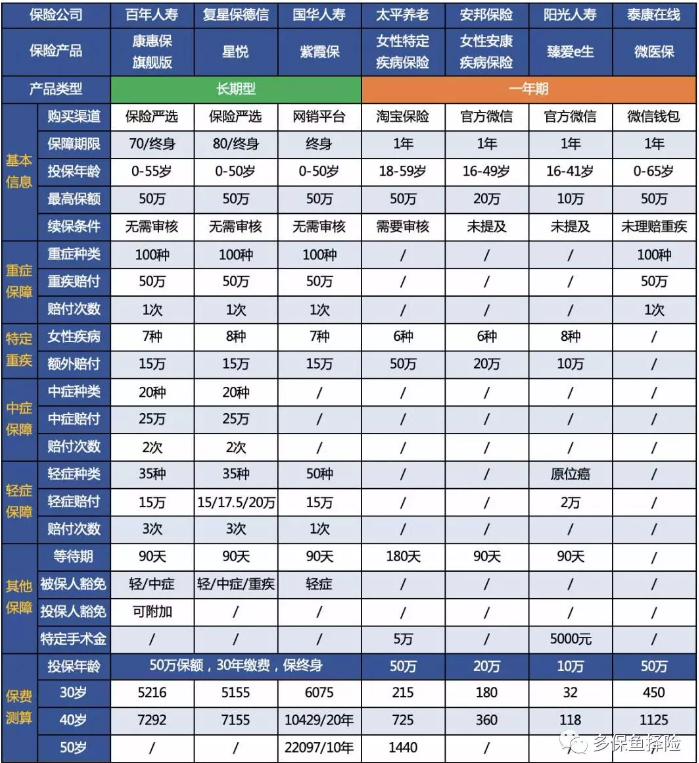 女性高發(fā)重疾怎么選？