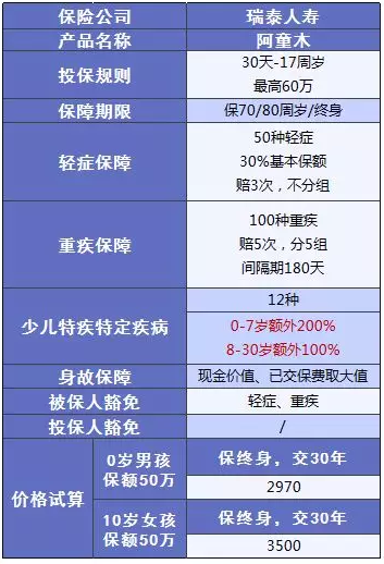 少兒多次賠付重疾險買哪款比較好？