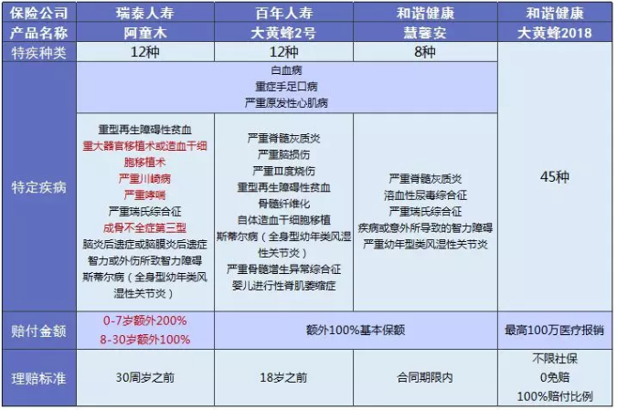 少兒多次賠付重疾險買哪款比較好？