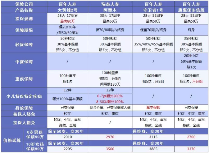 少兒多次賠付重疾險買哪款比較好？