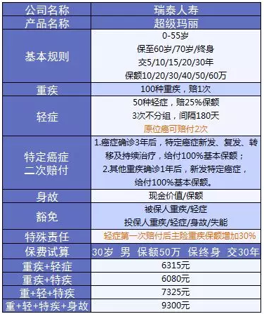 超級(jí)瑪麗重疾險(xiǎn)該不該買？
