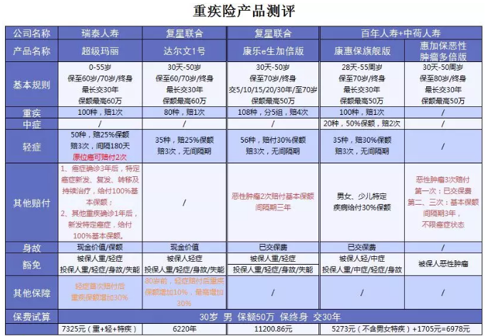 超級(jí)瑪麗重疾險(xiǎn)該不該買？