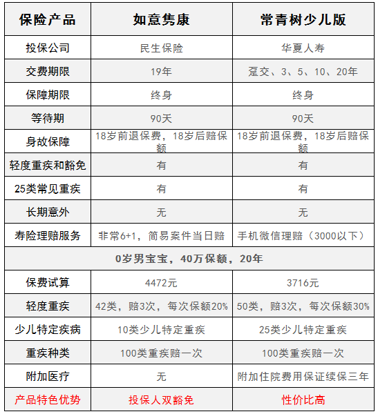華夏常青樹(shù)少兒版和民生如意雋康，哪一款更好？