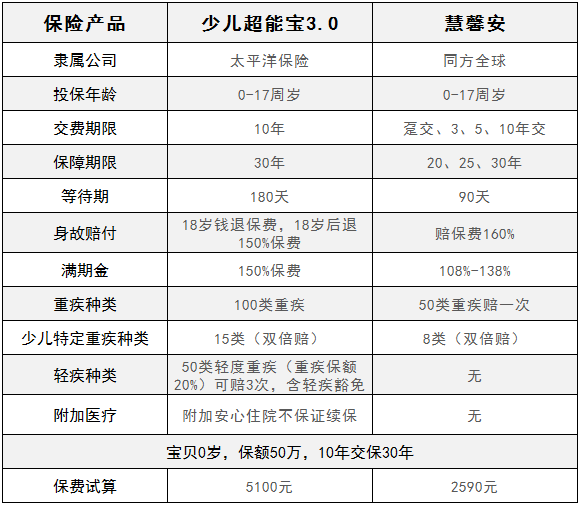 慧馨安少兒重疾險(xiǎn)和少兒超能保，哪一款更劃算