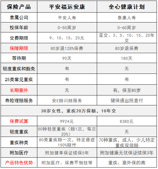 平安福運安康對比泰康全心健康，有什么特點