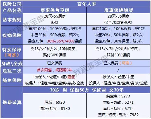 康惠保至尊版保障到底怎么樣？