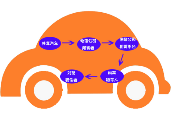 共享汽車(chē)?yán)碣r案例：共享汽車(chē)致人十級(jí)傷殘，保險(xiǎn)公司該不該賠