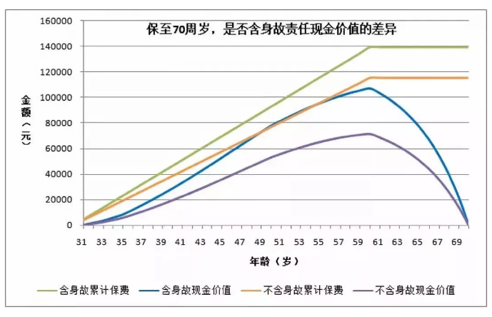 買重疾險(xiǎn)要不要帶身故責(zé)任？