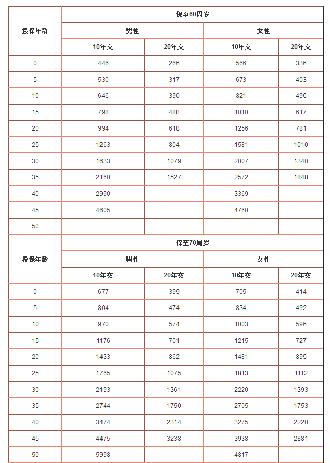 太平洋愛(ài)無(wú)憂(yōu)保險(xiǎn)一年需要多少保費(fèi)