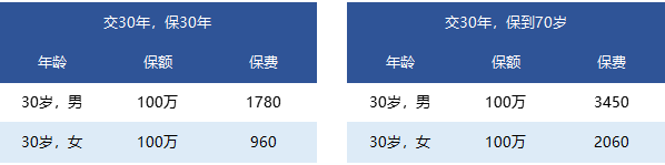 國富一世無憂定期壽險(xiǎn)怎么樣？