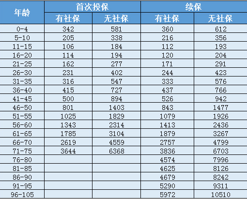 天安人壽惠醫(yī)保防癌版怎么樣？一年要交多少保費(fèi)