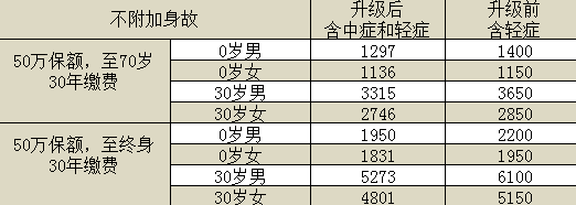 百年康惠保旗艦版重疾險怎么樣？有什么特點