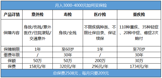 月入三四千的年輕人需要買哪些保險(xiǎn)？