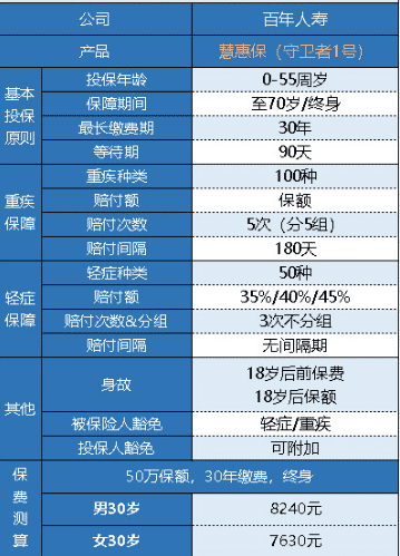  百年人壽守衛(wèi)者1號重疾險(xiǎn)怎么樣？