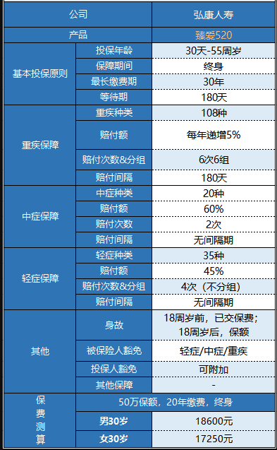 弘康臻愛520重疾險怎么樣 值不值得買？