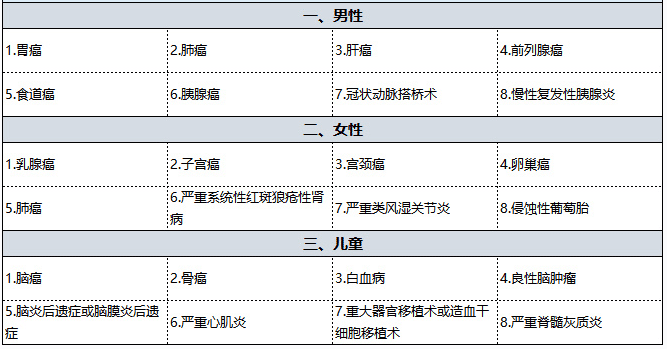 國壽福佑人生重疾險怎么樣 值得買嗎？